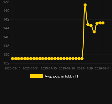 Сер. позиція в лобі для Wolf Legend Spin Boost. Ринок: Україна