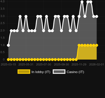 Кількість казино, де можна знайти Wolf Legend Spin Boost. Ринок: Україна