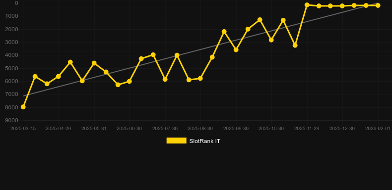 Wolf Legend Spin Boost. Графік SlotRank