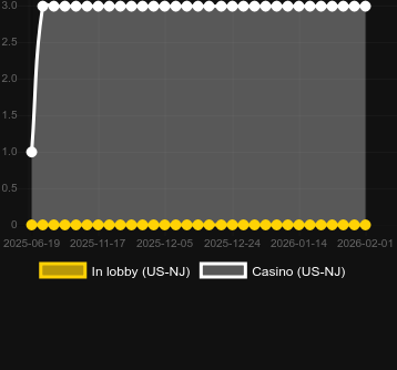Antal casinon där du kan hitta Wolf Stacks Megaways. Marknad: Sverige