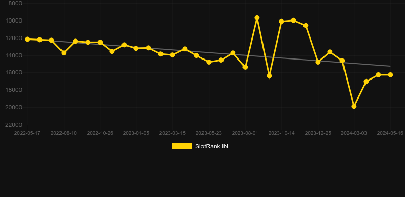 x50Wheel. Graph of game SlotRank