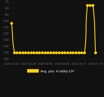 Сер. позиція в лобі для Xmas Bells. Ринок: Україна