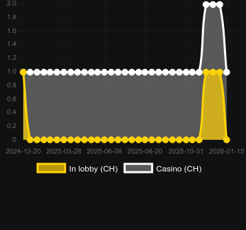 Кількість казино, де можна знайти Xmas Bells. Ринок: Україна