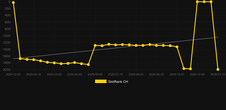 Xmas Bells. Графік SlotRank