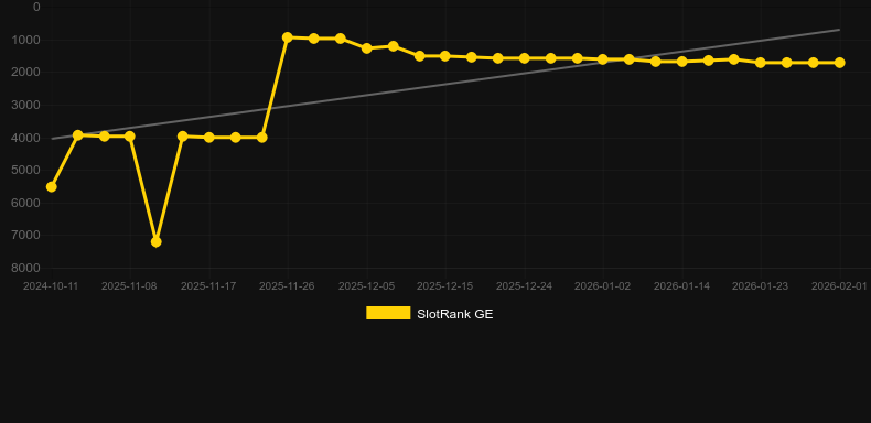 Yakuza Honor. SlotRank oyununun grafiği