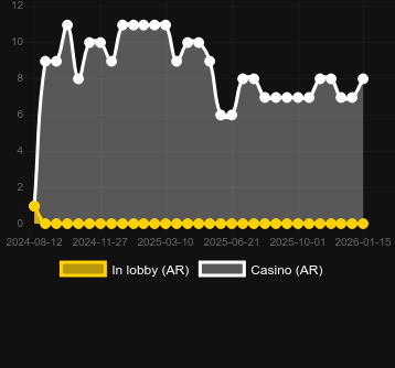 Cantidad de casinos donde puedes encontrar Yeti Quest. Mercado: España