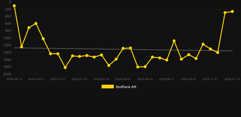 Yeti Quest. Gráfico del juego SlotRank