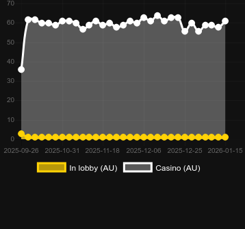 Quantité de casinos où vous pouvez trouver Yommi Rush. Marché : Canada