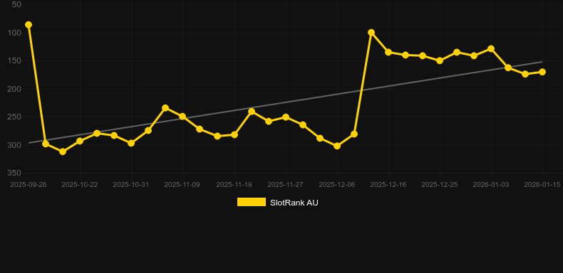 Yommi Rush. Graphique du jeu SlotRank