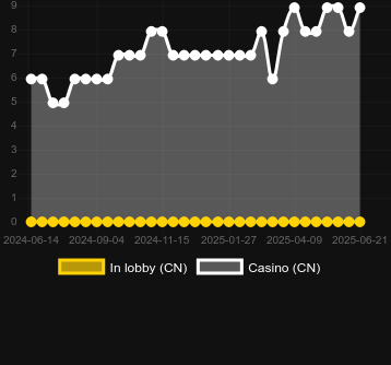 Количество казино, в которых можно найти Yu Fu. Рынок: Украина