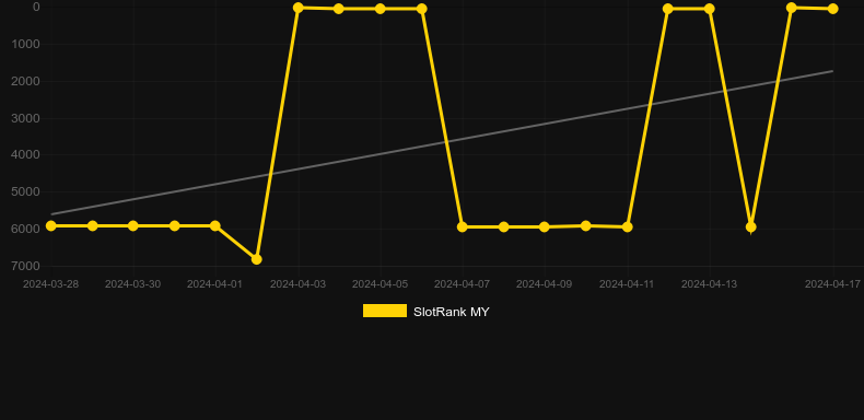Yukon Fever. Graph of game SlotRank