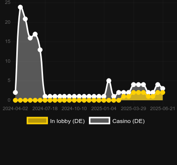 Количество казино, в которых можно найти Zentaurus Power Spins. Рынок: Украина