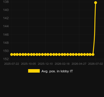 Avg. Position in lobby for Zeus Hyper Frames. Market: Italy