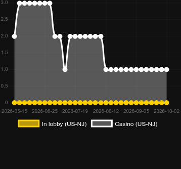 Quantidade de cassinos onde você pode encontrar Zeus Hyper Frames. Mercado: US New Jersey