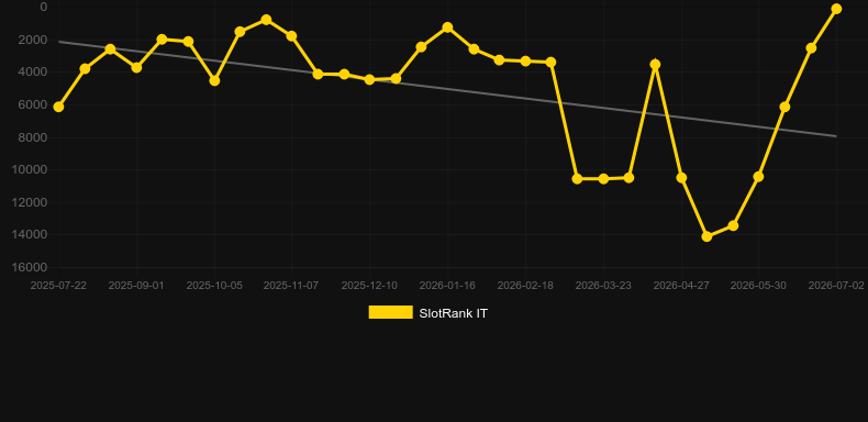 Zeus Hyper Frames. Graph of game SlotRank