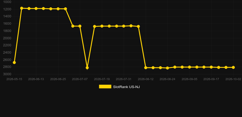 Zeus Hyper Frames. Gráfico do jogo SlotRank
