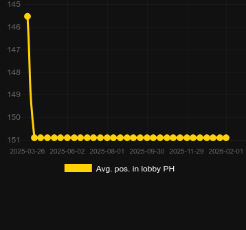 Média Posição no lobby para Zeus's Lightning Blaze. Mercado: Portugal