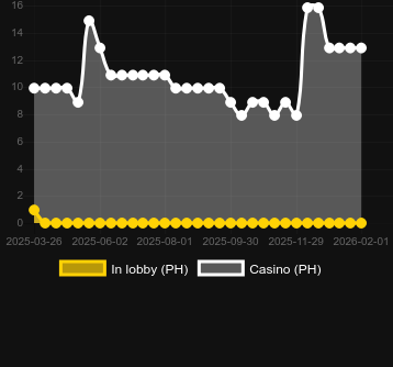 Quantidade de cassinos onde você pode encontrar Zeus's Lightning Blaze. Mercado: Portugal