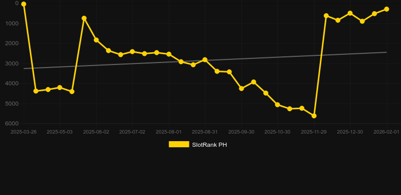 Zeus's Lightning Blaze. Gráfico do jogo SlotRank