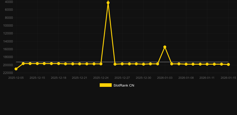 Zeus' Sanctuary. Graphique du jeu SlotRank