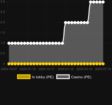 Количество казино, в которых можно найти Zeus (TaDa Gaming). Рынок: Украина