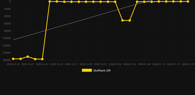 Zeus vs Typhon. SlotRank oyununun grafiği