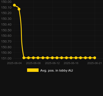Сред. позиция в лобби для Zoomboy. Рынок: Украина